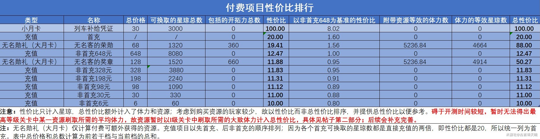 崩坏星穹铁道氪金项目性价比一览