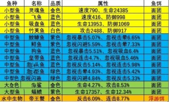 《疯狂骑士团》渔场钓鱼攻略大全2023