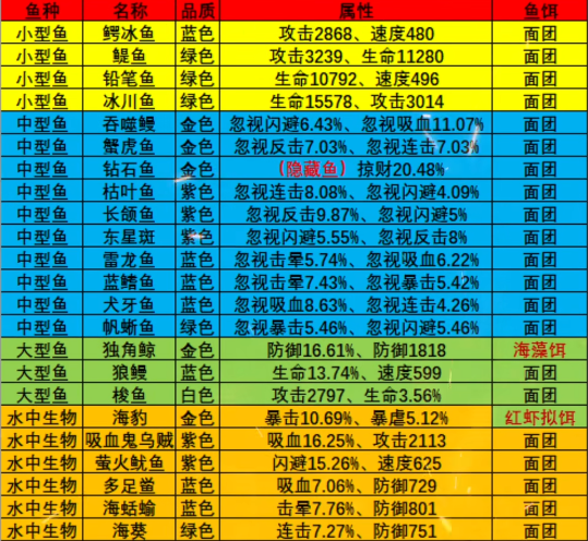 《疯狂骑士团》永冻港钓鱼攻略大全