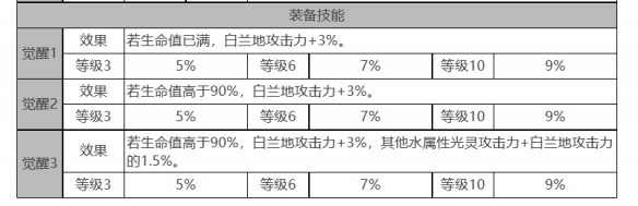 《白夜极光》白兰小姐角色面板数据一览