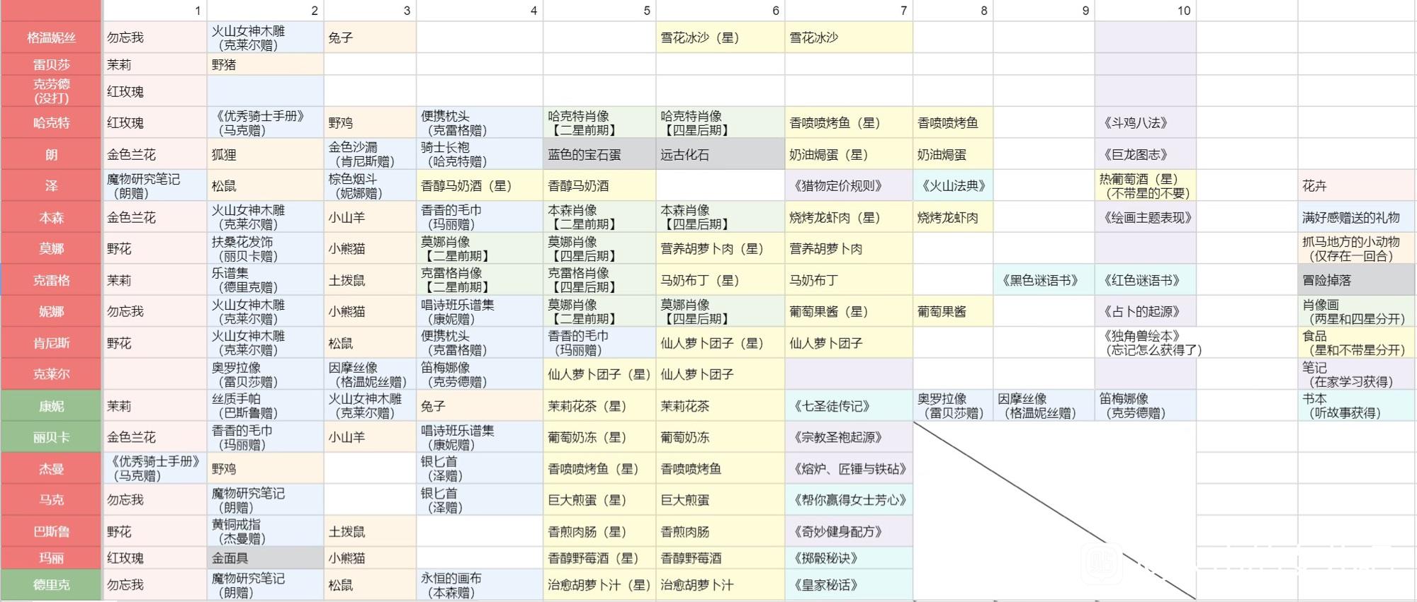 火山的女儿NPC会送你什么东西