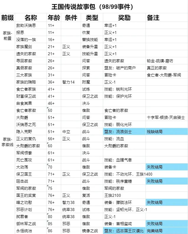 《我把勇者人生活成了肉鸽》王国传说有哪些事件 王国传说事件一览